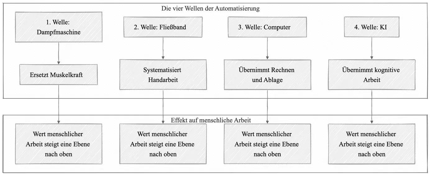 Die vier Wellen der Automatisierung: Dampfmaschine ersetzt Muskelkraft, Fließband systematisiert Handarbeit, Computer übernimmt Rechnen und Ablage, KI übernimmt kognitive Arbeit — jede Welle verschiebt den Wert menschlicher Arbeit eine Ebene nach oben